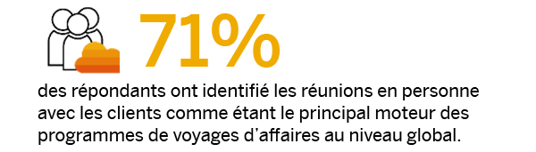 Près des trois quarts des personnes interrogées dans le cadre de l’enquête SAP Concur (71 %) ont identifié les réunions en personne avec les clients comme étant le principal moteur des programmes de voyages d’affaires au niveau global. 