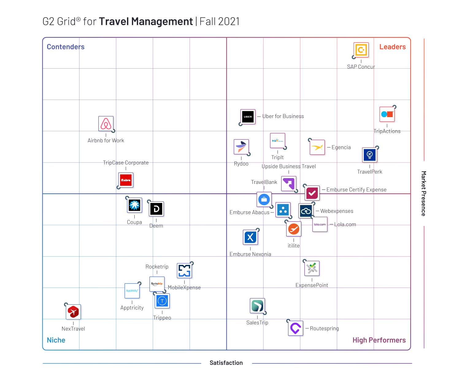 G2 Grid Report: Anbietervergleich Reisemanagement Lösungen